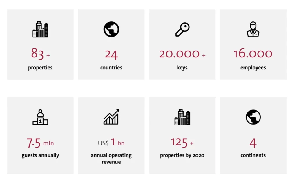 Movenpick Facts en Figures