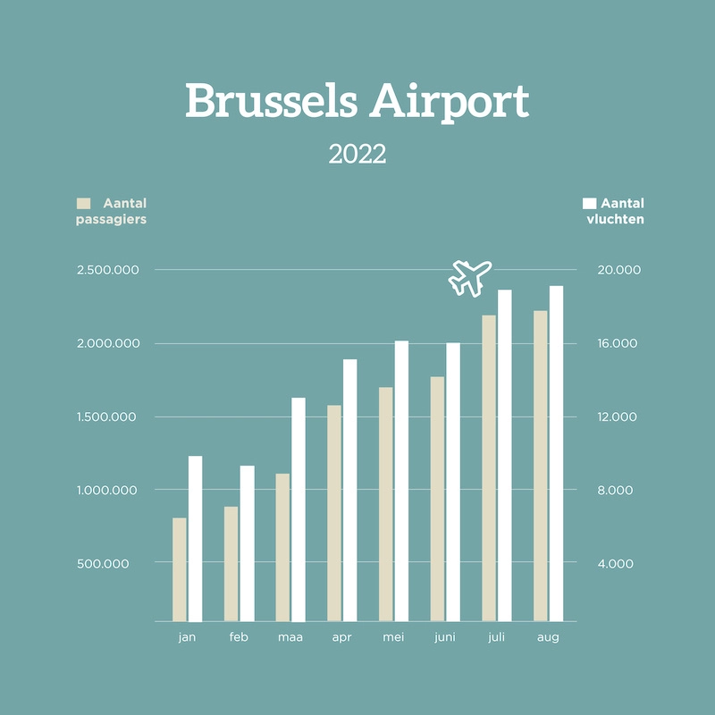 Passagiers Brussels Airport
