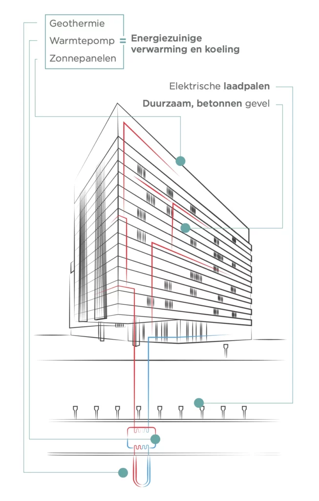Duurzaam ecologisch hotel Mövenpick